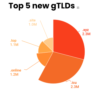 top 5 nuovi gtld