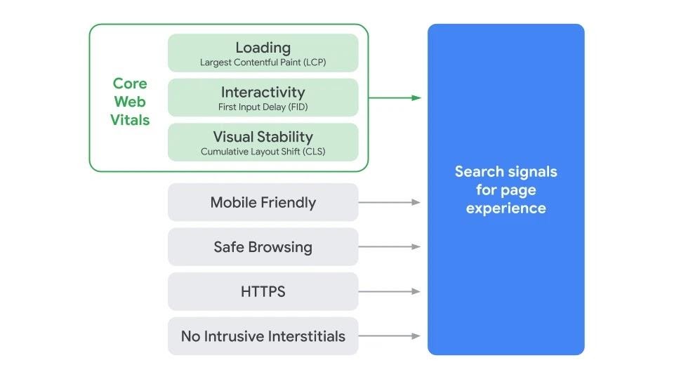 core web vitals search signals